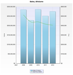 2012 Real Estate Statistical Performance for Norwalk